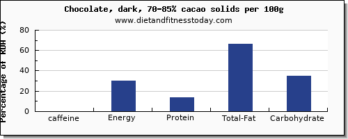 caffeine and nutrition facts in dark chocolate per 100g